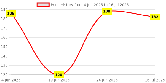 flipkart.com chiku cherry HDPE - High Density Poly Ethylene Infants Washable Polyester Baby Infants Washable Mosquito Net(Multicolor, Tent) Mosquito Net chiku cherry Price History Graph from 4 Jun 2025 to 16 Jul 2025