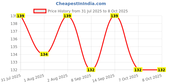 flipkart.com kldo HDPE - High Density Poly Ethylene Infants Washable Premium quality 4×4feet size grey window net for mosquito Mosquito Net kldo Price History Graph from 31 Jul 2025 to 8 Oct 2025