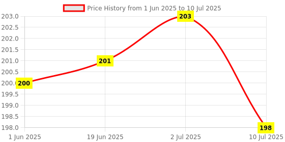 flipkart.com buyagain HDPE - High Density Poly Ethylene Infants Washable STITCHED Window Ready to Use Fiberglass Insect Net with Strong Self Adhesive Hook & Loop Tape Pre-stitched to Net 4X6 FT BLACK WINDOW MOSQUITO NET Mosquito Net buyagain Price History Graph from 1 Jun 2025 to 10 Jul 2025