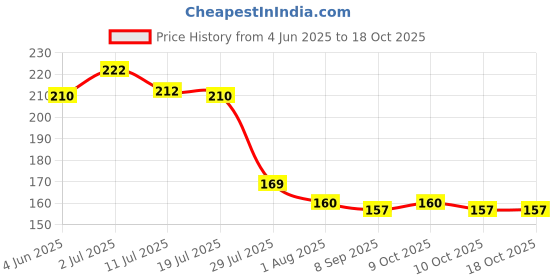 flipkart.com toko fashion HDPE - High Density Poly Ethylene Infants Washable TOKO-BABY-MOS Mosquito Net toko fashion Price History Graph from 4 Jun 2025 to 18 Oct 2025