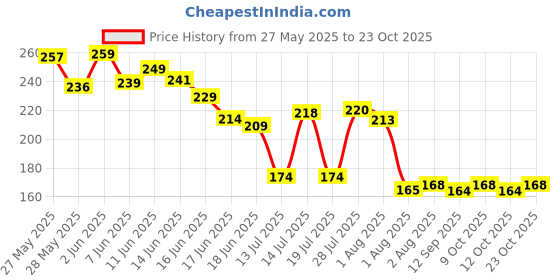 flipkart.com kidstar HDPE - High Density Poly Ethylene Infants Washable Umbaralla style full cover up 1 to 12 monet baby Mosquito Net kidstar Price History Graph from 27 May 2025 to 23 Oct 2025
