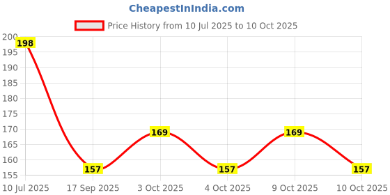 flipkart.com chiku cherry HDPE - High Density Poly Ethylene Infants Washable Umbrella Folding Baby Mosquito Net (Multicolor) Mosquito Net chiku cherry Price History Graph from 10 Jul 2025 to 10 Oct 2025