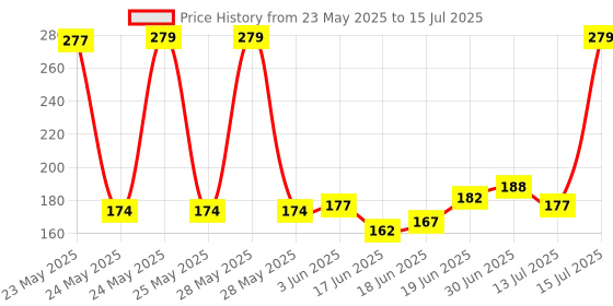 flipkart.com gosling HDPE - High Density Poly Ethylene Infants Washable Umbrella Fordable Baby Net misty mosquito net Mosquito Net gosling Price History Graph from 23 May 2025 to 15 Jul 2025