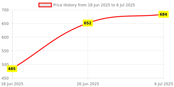 flipkart.com ramokdu HDPE - High Density Poly Ethylene Kids Baby Mosquito Net for home Mosquito Net ramokdu Price History Graph from 18 Jun 2025 to 6 Jul 2025