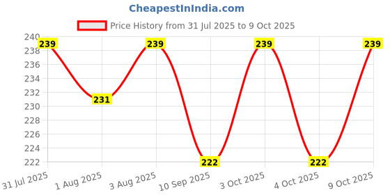 flipkart.com rkvk HDPE - High Density Poly Ethylene Kids Washable Adults Single Bed Mosquito net Avoid Annoying Insect Mosquito Net Pest Control Comfortable for Family. Mosquito Net rkvk Price History Graph from 31 Jul 2025 to 8 Oct 2025