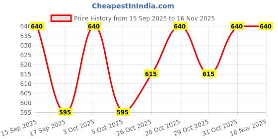 flipkart.com dajienterprise HDPE - High Density Poly Ethylene Kids Washable Baby Mosquito Net Mosquito Net dajienterprise Price History Graph from 15 Sep 2025 to 16 Nov 2025