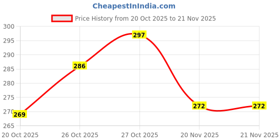 flipkart.com astextile HDPE - High Density Poly Ethylene Kids Washable Baby mosquito net very easy folding and open size 0 to 24 month Mosquito Net astextile Price History Graph from 20 Oct 2025 to 21 Nov 2025