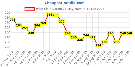 flipkart.com cofs HDPE - High Density Poly Ethylene Kids Washable Baby Umbrella Style Mosquito net for 0 to 1 years baby (Blue) Mosquito Net cofs Price History Graph from 24 May 2025 to 11 Oct 2025