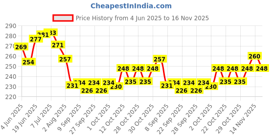 flipkart.com cofs HDPE - High Density Poly Ethylene Kids Washable Baby Umbrella Style Mosquito net for 0 to 1 years baby (Orange) Mosquito Net cofs Price History Graph from 4 Jun 2025 to 16 Nov 2025