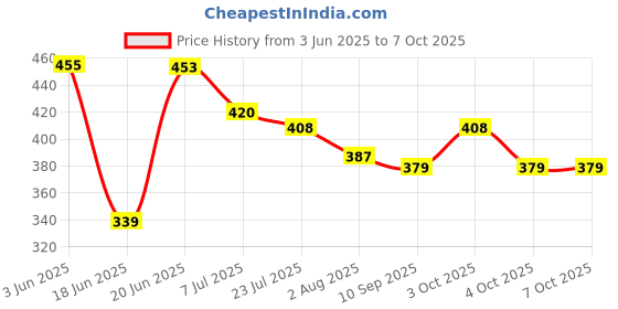 flipkart.com mother livlove HDPE - High Density Poly Ethylene Kids Washable Born Baby Cool Printed Stylish Mosquito Net Beeding Set For KIds (Blue) Mosquito Net mother livlove Price History Graph from 3 Jun 2025 to 6 Oct 2025