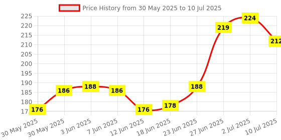 flipkart.com kimmimeow HDPE - High Density Poly Ethylene Kids Washable Cradle Mosquito net for baby Thottil Jhula Mosquito net Mosquito Net kimmimeow Price History Graph from 30 May 2025 to 10 Jul 2025