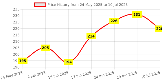 flipkart.com kimmimeow HDPE - High Density Poly Ethylene Kids Washable Cradle Thottil Jhula Mosquito net for Baby Mosquito Net kimmimeow Price History Graph from 24 May 2025 to 10 Jul 2025