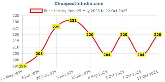 flipkart.com kimmimeow HDPE - High Density Poly Ethylene Kids Washable Cradle Thottil Jhula Mosquito net for Baby Mosquito Net kimmimeow Price History Graph from 25 May 2025 to 12 Oct 2025
