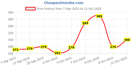 flipkart.com jk textile HDPE - High Density Poly Ethylene Kids Washable Crib-Baby mosquito (size 0-24month) Mosquito Net jk textile Price History Graph from 7 Sep 2025 to 12 Oct 2025