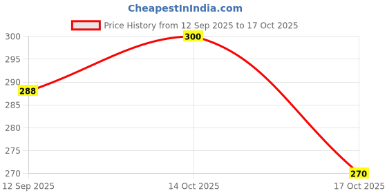 flipkart.com jk textile HDPE - High Density Poly Ethylene Kids Washable Crib - Baby mosquito (size 0-24month) Mosquito Net jk textile Price History Graph from 12 Sep 2025 to 16 Oct 2025