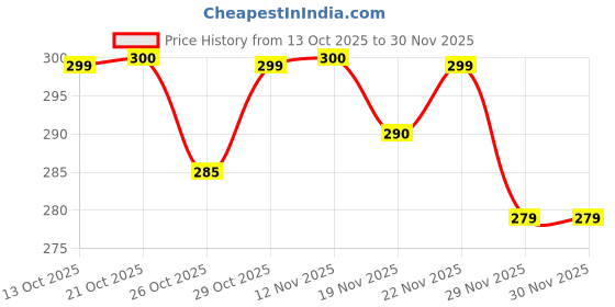 flipkart.com jk textile HDPE - High Density Poly Ethylene Kids Washable Crib -Baby mosquito (size 0-24month) Mosquito Net jk textile Price History Graph from 13 Oct 2025 to 29 Nov 2025