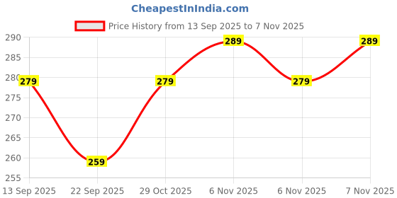 flipkart.com ym textiles HDPE - High Density Poly Ethylene Kids Washable Crib baby net - 1day to 36month- Mosquito Net ym textiles Price History Graph from 13 Sep 2025 to 7 Nov 2025