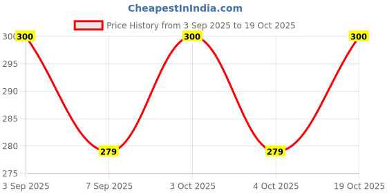 flipkart.com ym textiles HDPE - High Density Poly Ethylene Kids Washable Crib Mosquito Net ym textiles Price History Graph from 3 Sep 2025 to 19 Oct 2025