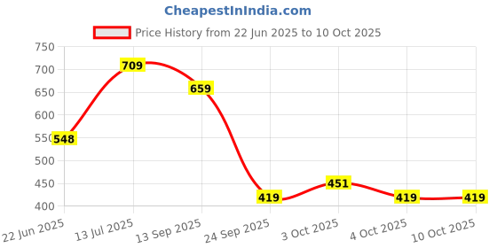 flipkart.com litera HDPE - High Density Poly Ethylene Kids Washable Double Bed Round Mosquito Net litera Price History Graph from 22 Jun 2025 to 9 Oct 2025