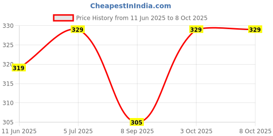 flipkart.com harshitamart HDPE - High Density Poly Ethylene Kids Washable HDPE - High Density Poly Ethylene Infants Washable BABY-MOS-709 Mosquito Net Mosquito Net harshitamart Price History Graph from 11 Jun 2025 to 8 Oct 2025