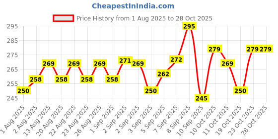 flipkart.com hazi lungni center HDPE - High Density Poly Ethylene Kids Washable Mosquito net baby 0 to 36 month size color pink soft easy folding Mosquito Net hazi lungni center Price History Graph from 1 Aug 2025 to 28 Oct 2025