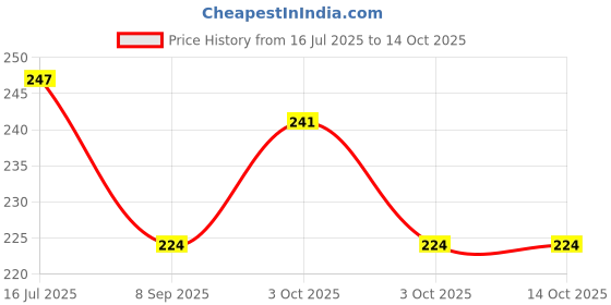 flipkart.com rkvk HDPE - High Density Poly Ethylene Kids Washable MOSQUITO NET Mosquito Net rkvk Price History Graph from 16 Jul 2025 to 13 Oct 2025