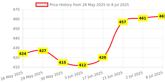 flipkart.com roxan HDPE - High Density Poly Ethylene Kids Washable Polyester Adults Foldable Mosquito Net /Machhardani - Single Bed Mosquito Net roxan Price History Graph from 26 May 2025 to 8 Jul 2025