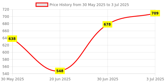 flipkart.com litera HDPE - High Density Poly Ethylene Kids Washable Single bed Mosquito Net litera Price History Graph from 30 May 2025 to 3 Jul 2025