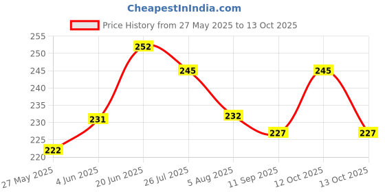 flipkart.com kimmimeow HDPE - High Density Poly Ethylene Kids Washable Thottil Cradle Jhula Mosquito net for baby Mosquito Net kimmimeow Price History Graph from 27 May 2025 to 13 Oct 2025