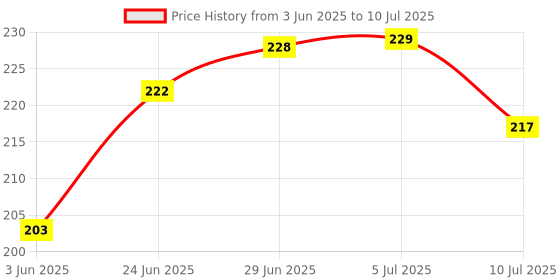 flipkart.com sivamitra HDPE - High Density Poly Ethylene Kids Washable Thottil Cradle Mosquito net for baby Mosquito Net sivamitra Price History Graph from 3 Jun 2025 to 10 Jul 2025