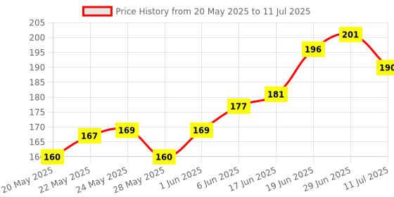 flipkart.com sivamitra HDPE - High Density Poly Ethylene Kids Washable Thottil Cradle Mosquito net Mosquito Net sivamitra Price History Graph from 20 May 2025 to 11 Jul 2025