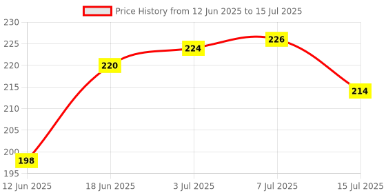 flipkart.com sivamitra HDPE - High Density Poly Ethylene Kids Washable Thottil Cradle Mosquito Net Mosquito Net sivamitra Price History Graph from 12 Jun 2025 to 15 Jul 2025