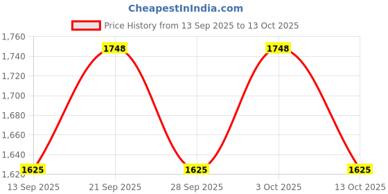 flipkart.com jal pravah HDPE lapeta pipe 2 inch 60 meter HDPE Laminated Woven Lay Flat Tube Lapeta Thk 0.32 Hose Pipe jal pravah Price History Graph from 13 Sep 2025 to 13 Oct 2025