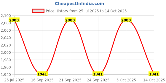 flipkart.com jal pravah HDPE lapeta pipe 3 inch 60 meter HDPE Laminated Woven Lay Flat Tube Lapeta Hose Pipe jal pravah Price History Graph from 25 Jul 2025 to 14 Oct 2025