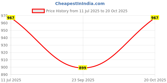 flipkart.com jal pravah HDPE lapeta pipe 3.5 inch 30 meter | HDPE Thk 0.32 Laminated Woven Lay Flat Tube Lapeta Hose Pipe jal pravah Price History Graph from 11 Jul 2025 to 20 Oct 2025