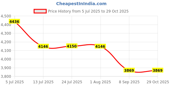 flipkart.com jal pravah HDPE lapeta pipe 5 inch 100 meter 0.36 mm Thick HDPE Laminated Woven Lay Flat Tube Lapeta Hose Pipe jal pravah Price History Graph from 5 Jul 2025 to 29 Oct 2025
