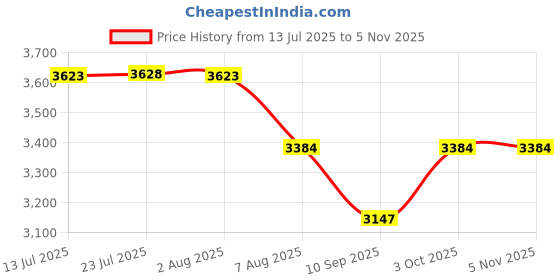 flipkart.com jal pravah HDPE lapeta pipe 5 inch 60 meter HDPE Laminated Woven Lay Flat Tube Lapeta Hose Pipe jal pravah Price History Graph from 13 Jul 2025 to 2 Nov 2025
