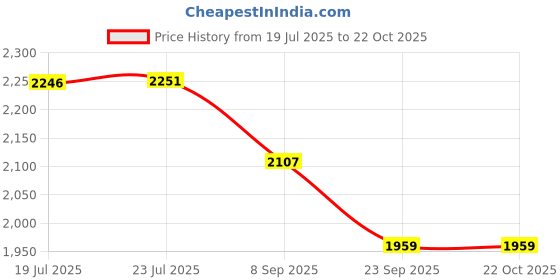 flipkart.com jal pravah HDPE lapeta pipe 6 inch 45 meter HDPE Laminated Woven Lay Flat Tube 0.36mm Thick Lapeta Hose Pipe jal pravah Price History Graph from 19 Jul 2025 to 21 Oct 2025
