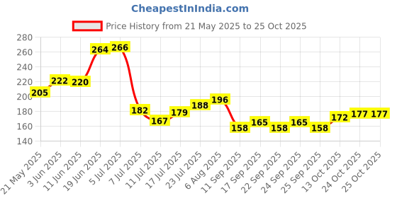 flipkart.com mashki HDPE Rectangular 18"x12"x9", Home Gardening, Balcony Gardening Grow Bag mashki Price History Graph from 21 May 2025 to 24 Oct 2025
