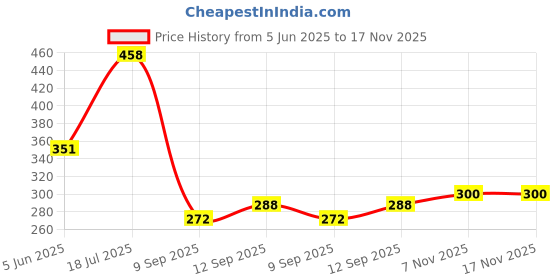 flipkart.com mashki HDPE Rectangular 18"x12"x9", Home Gardening, Balcony Gardening Grow Bag mashki Price History Graph from 5 Jun 2025 to 16 Nov 2025