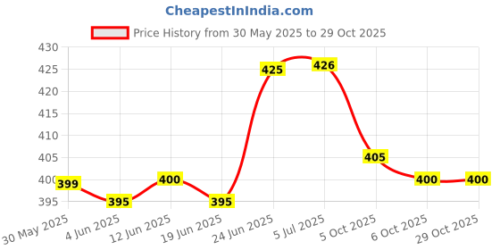 flipkart.com keder HDPE Tape Self-adhesive and Waterproof Tarpaulin Repair Tape (Manual) keder Price History Graph from 30 May 2025 to 29 Oct 2025
