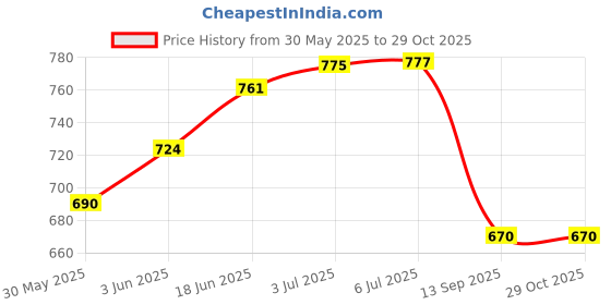 flipkart.com tough stacks HDPE Tarpaulin 150 GSM 12ft * 10ft WaterProof, UV resistant, Reinforced Eyelets Tent - For Construction, Transportation, Agriculture, Camping, Storage, Protection tough stacks Price History Graph from 30 May 2025 to 29 Oct 2025