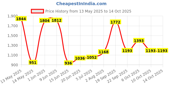 flipkart.com hasanco HDPE Tournament Practice Football Net hasanco Price History Graph from 13 May 2025 to 14 Oct 2025