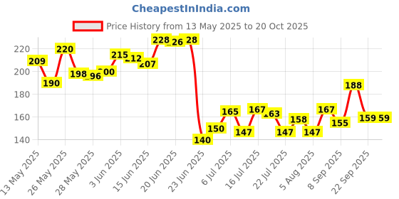 flipkart.com iagrifarm HDPE UV Treated 24x24 inch, 250 GSM,Pack of 1, Round Green Color Gardening Grow Bag iagrifarm Price History Graph from 13 May 2025 to 20 Oct 2025
