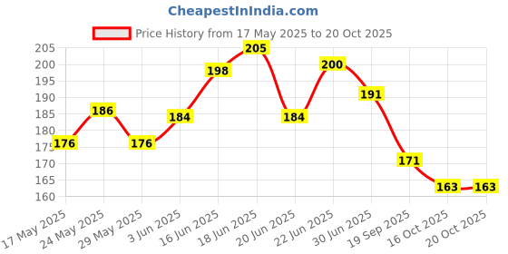 flipkart.com iagrifarm HDPE UV Treated Grow Bag,Green, 18"x18" Pack of 2 for Terrace Gardening Leafy Grow Bag iagrifarm Price History Graph from 17 May 2025 to 20 Oct 2025