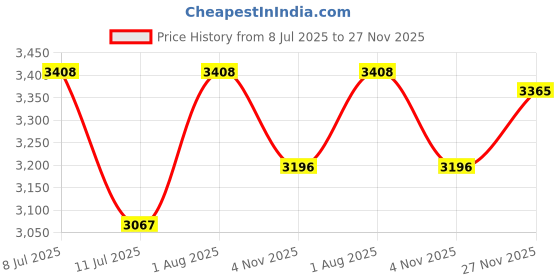 flipkart.com vk sarvottam HDPE Waterproof Tarpaulin (Tirpal) - 8 Ft x 164 Ft Tent - For Protect persons and things from wind, rain, and sunlight vk sarvottam Price History Graph from 8 Jul 2025 to 27 Nov 2025