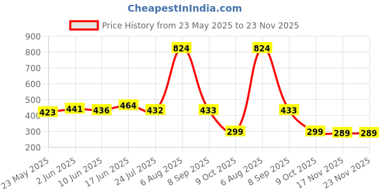 flipkart.com HDPrint GI 790 Ink for Canon PIXMA G1000 , G2000 , G3000 , G4000 , G2010 , G3010 Black + Tri Color Combo Pack Ink Bottle Price History Graph from 23 May 2025 to 23 Nov 2025