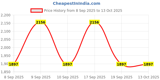 flipkart.com hdryseat Waterproof Binoculars Compact Binoculars for Bird Watching Binoculars Price History Graph from 8 Sep 2025 to 12 Oct 2025