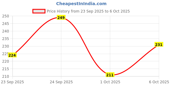 flipkart.com hdx enterprise Unique Pure Green Leaf Coconut Tree for Home Office Decoration Artificial Tree Green Bird of Paradise Artificial Flower with Pot hdx enterprise Price History Graph from 23 Sep 2025 to 6 Oct 2025
