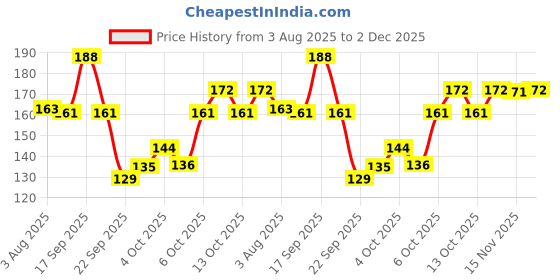 flipkart.com he Active Endurance Perfumed Body Spray for Today's Active Men Deodorant Spray-For Men he Price History Graph from 3 Aug 2025 to 2 Dec 2025